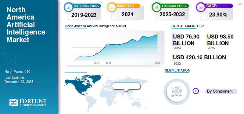 North America Artificial Intelligence Market