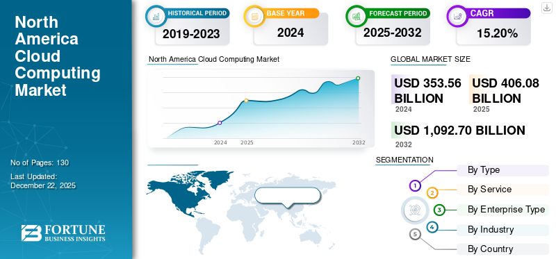 North America Cloud Computing Market