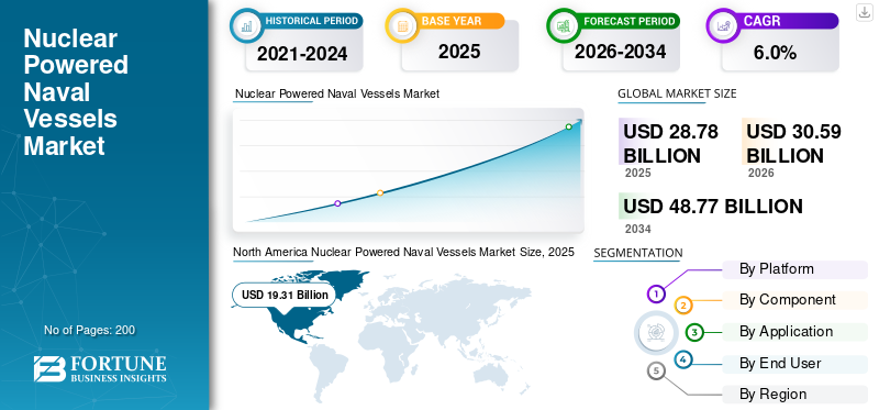 Nuclear Powered Naval Vessels Market