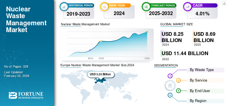 Nuclear Waste Management Market 