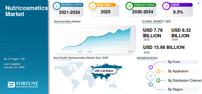 Nutricosmetics Market