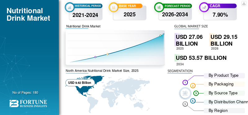 Nutritional Drink Market