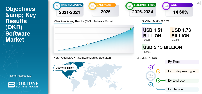 Objectives & Key Results (OKR) Software Market