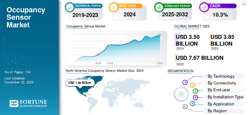 Occupancy Sensor Market 