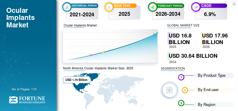 Ocular Implants Market