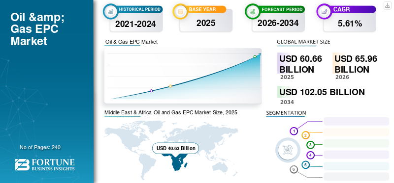 Oil & Gas EPC Market