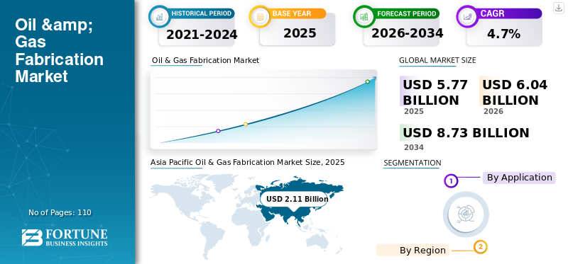 Oil & Gas Fabrication Market