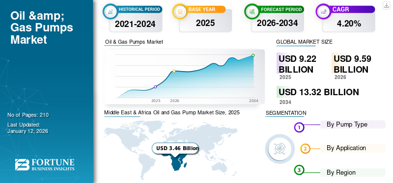 Oil & Gas Pumps Market 