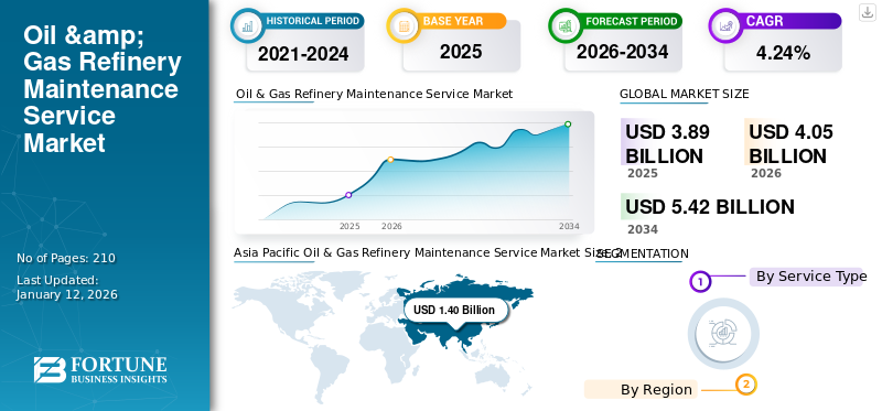 Oil & Gas Refinery Maintenance Service Market