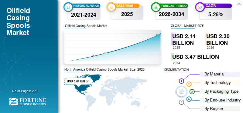 Oilfield Casing Spools Market
