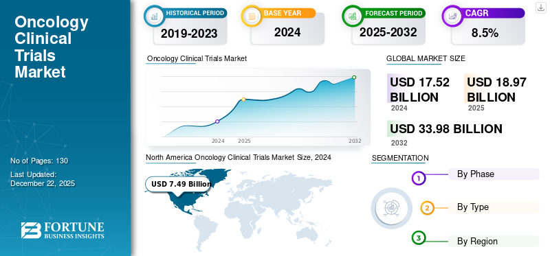 Oncology Clinical Trials Market