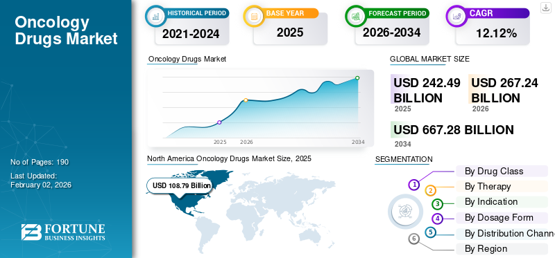 Oncology Drugs Market