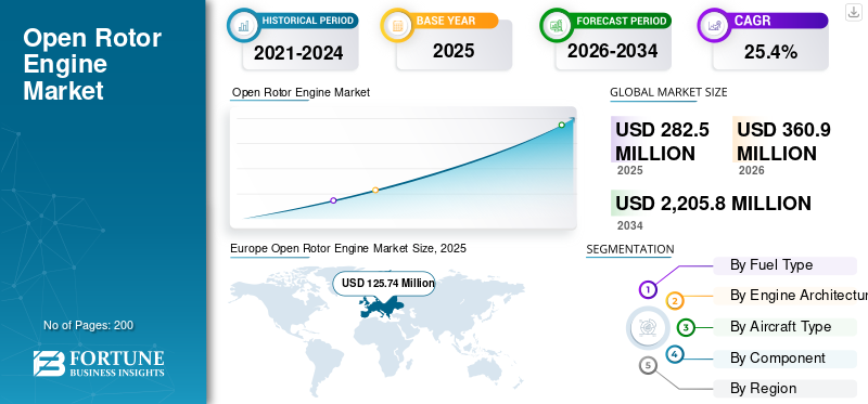 Open Rotor Engine Market