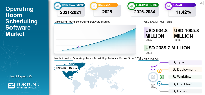 Operating Room Scheduling Software Market