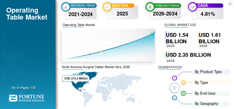 Operating Table Market