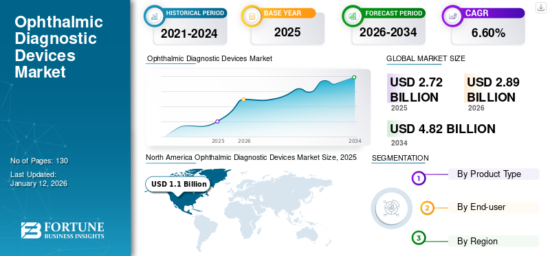 Ophthalmic Diagnostic Devices Market