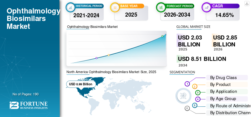 Ophthalmology Biosimilars Market