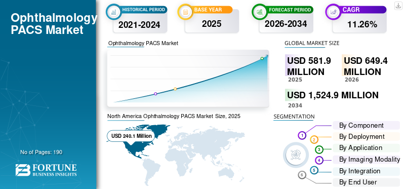 Ophthalmology PACS Market