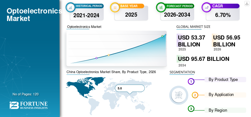 Optoelectronics Market