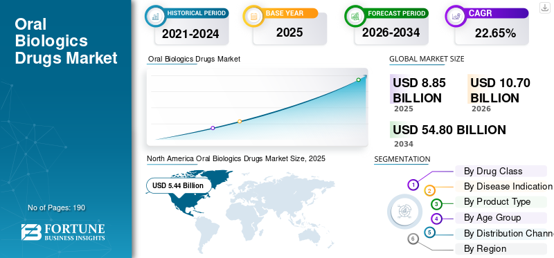 Oral Biologics Drugs Market