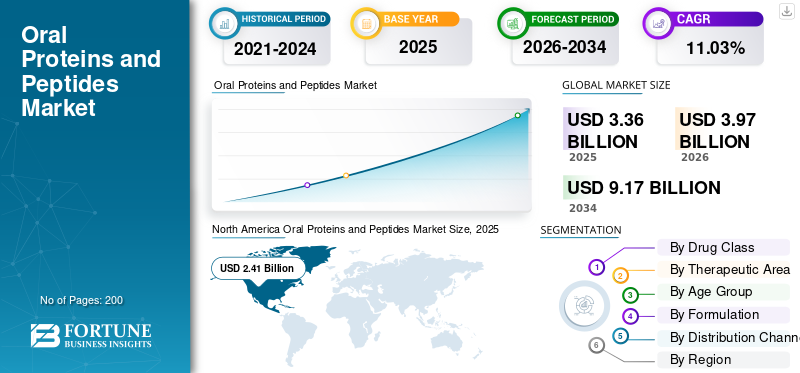 Oral Proteins and Peptides Market