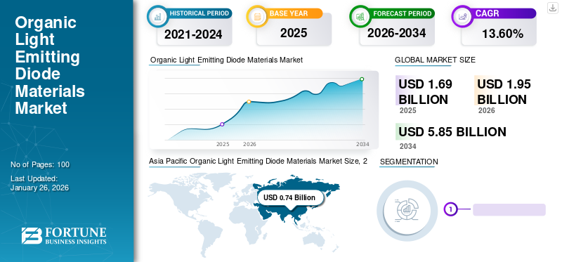 Organic Light Emitting Diode Materials Market