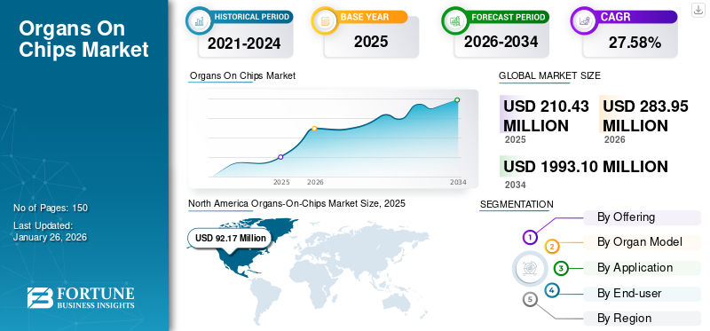 Organs On Chips Market