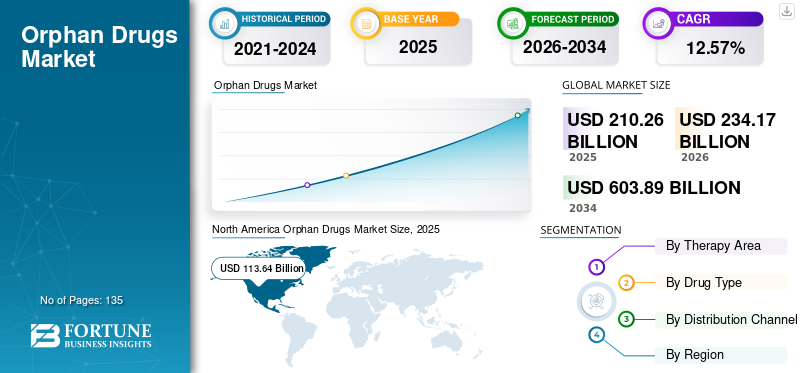 Orphan Drugs Market