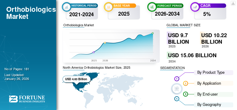 Orthobiologics Market
