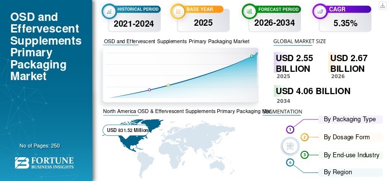 OSD and Effervescent Supplements Primary Packaging Market