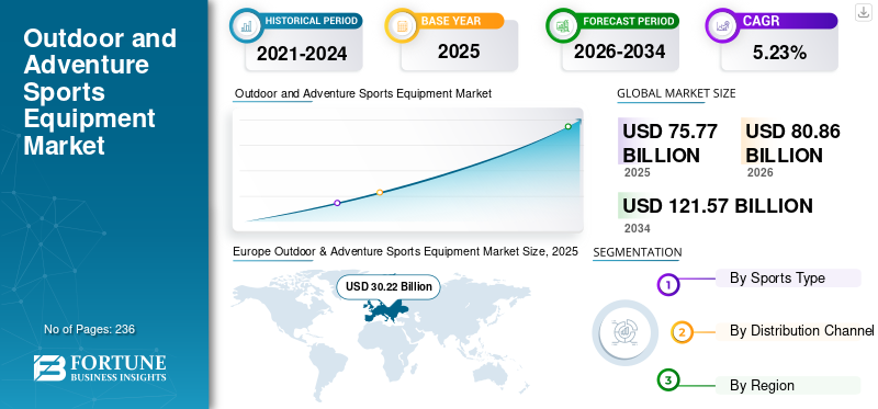 Outdoor and Adventure Sports Equipment Market