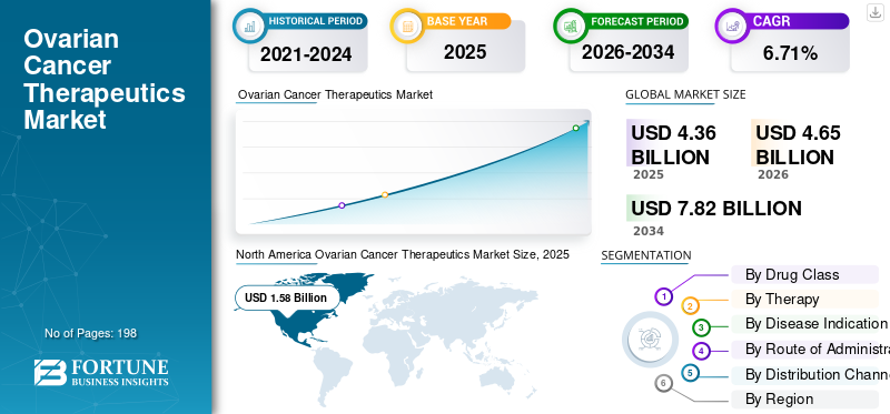 Ovarian Cancer Therapeutics Market