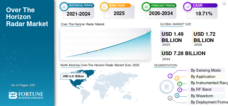 Over The Horizon Radar Market