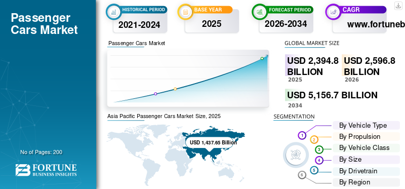 Passenger Cars Market