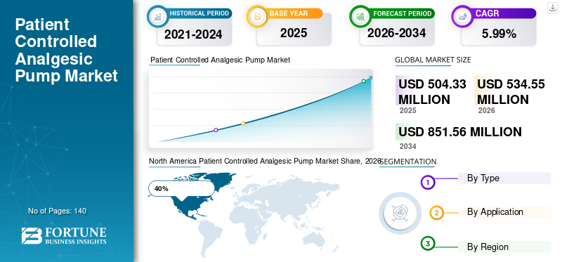 Patient Controlled Analgesic Pump Market
