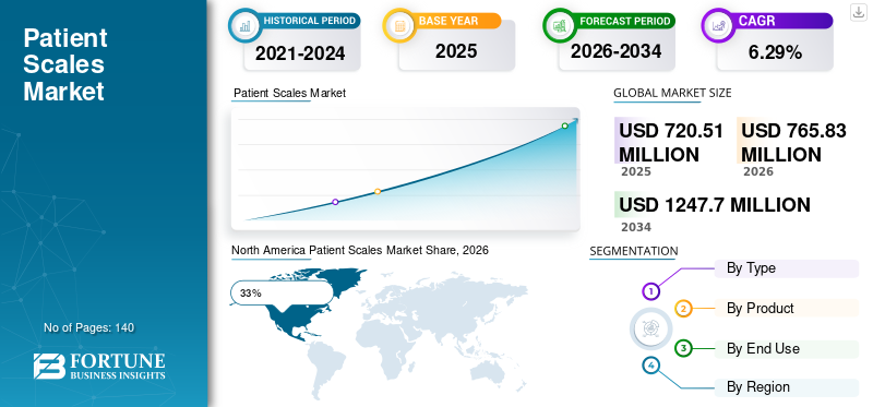 Patient Scales Market