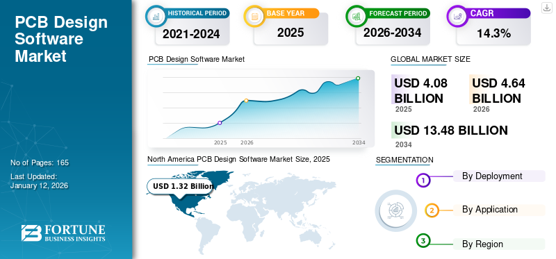PCB Design Software Market