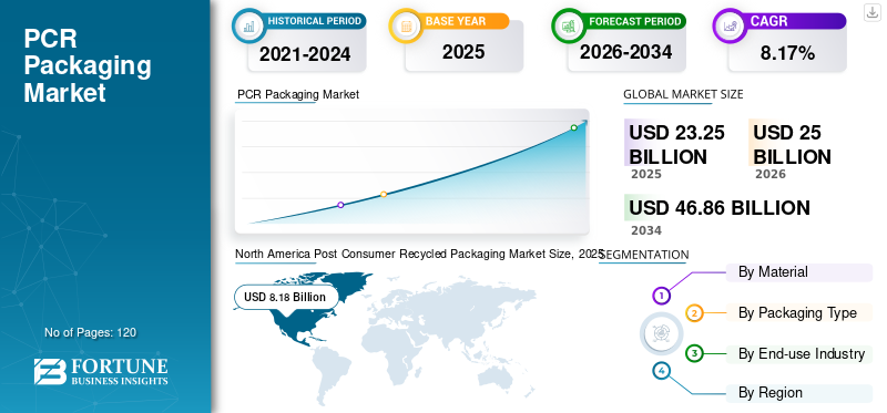 PCR Packaging Market