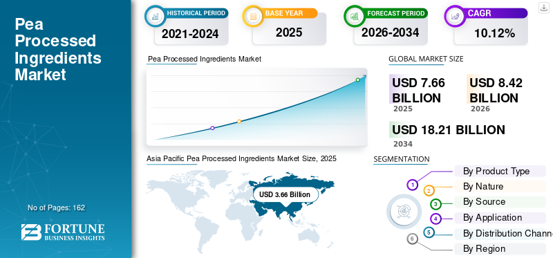 Pea Processed Ingredients Market
