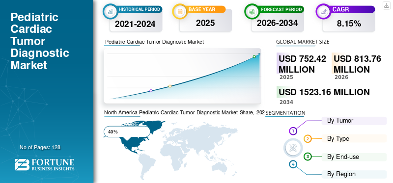 Pediatric Cardiac Tumor Diagnostic Market