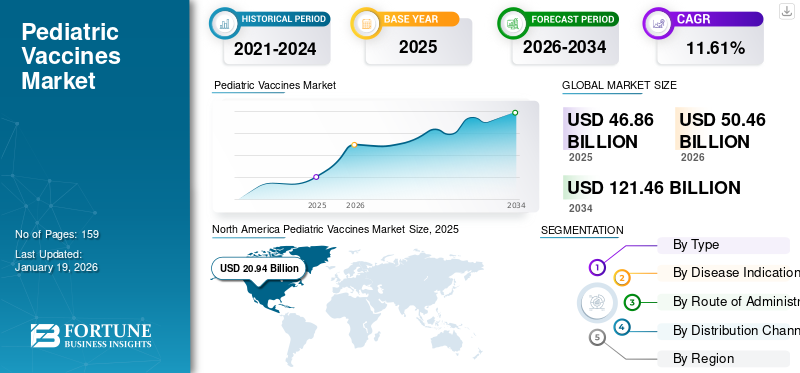 Pediatric Vaccines Market