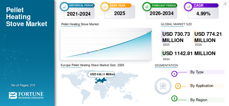 Pellet Heating Stove Market