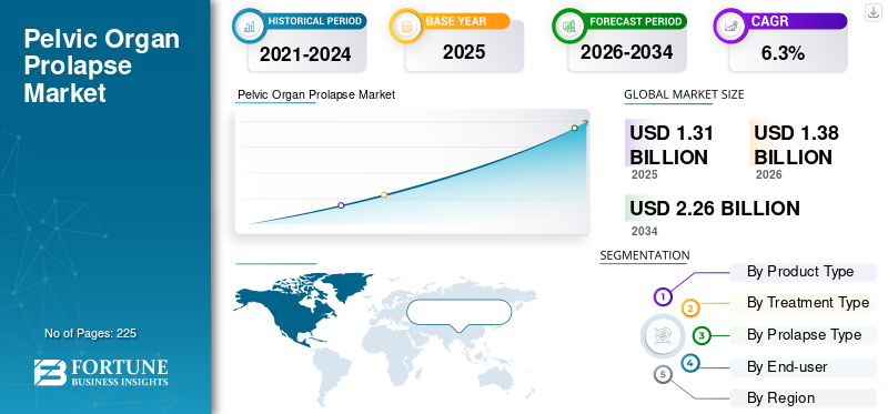 Pelvic Organ Prolapse Market