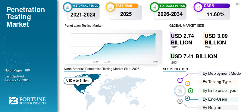 Penetration Testing Market