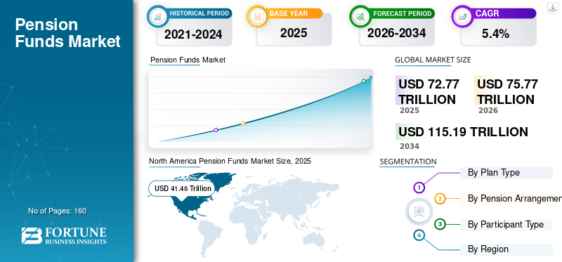Pension Funds Market
