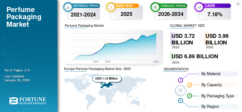 Perfume Packaging Market