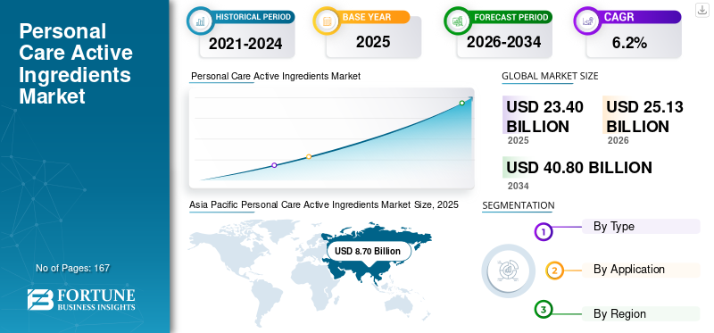 Personal Care Active Ingredients Market