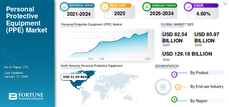 Personal Protective Equipment (PPE) Market