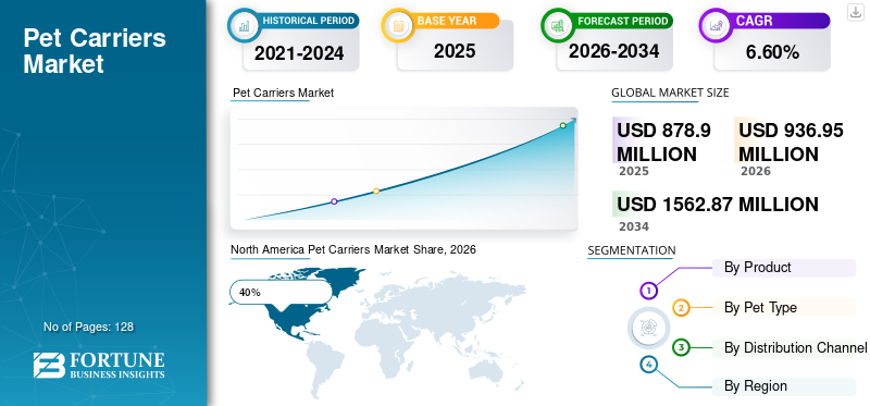 Pet Carriers Market