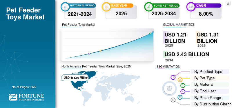 Pet Feeder Toys Market